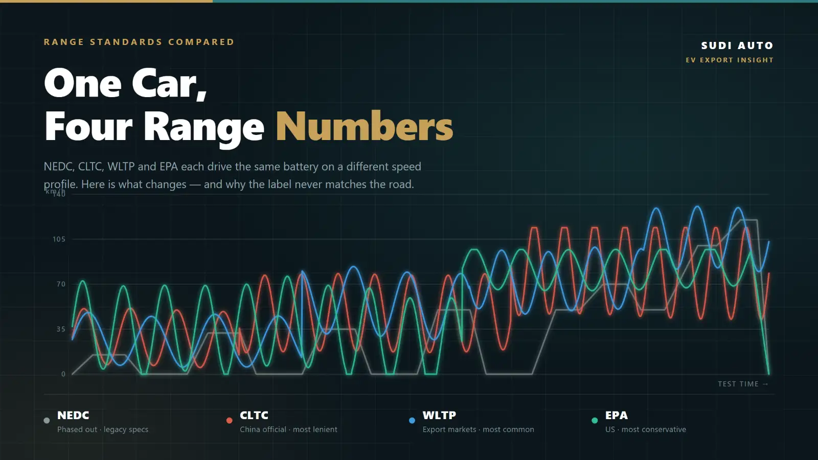 NEDC vs CLTC vs WLTP vs EPA: EV Range Standards Explained