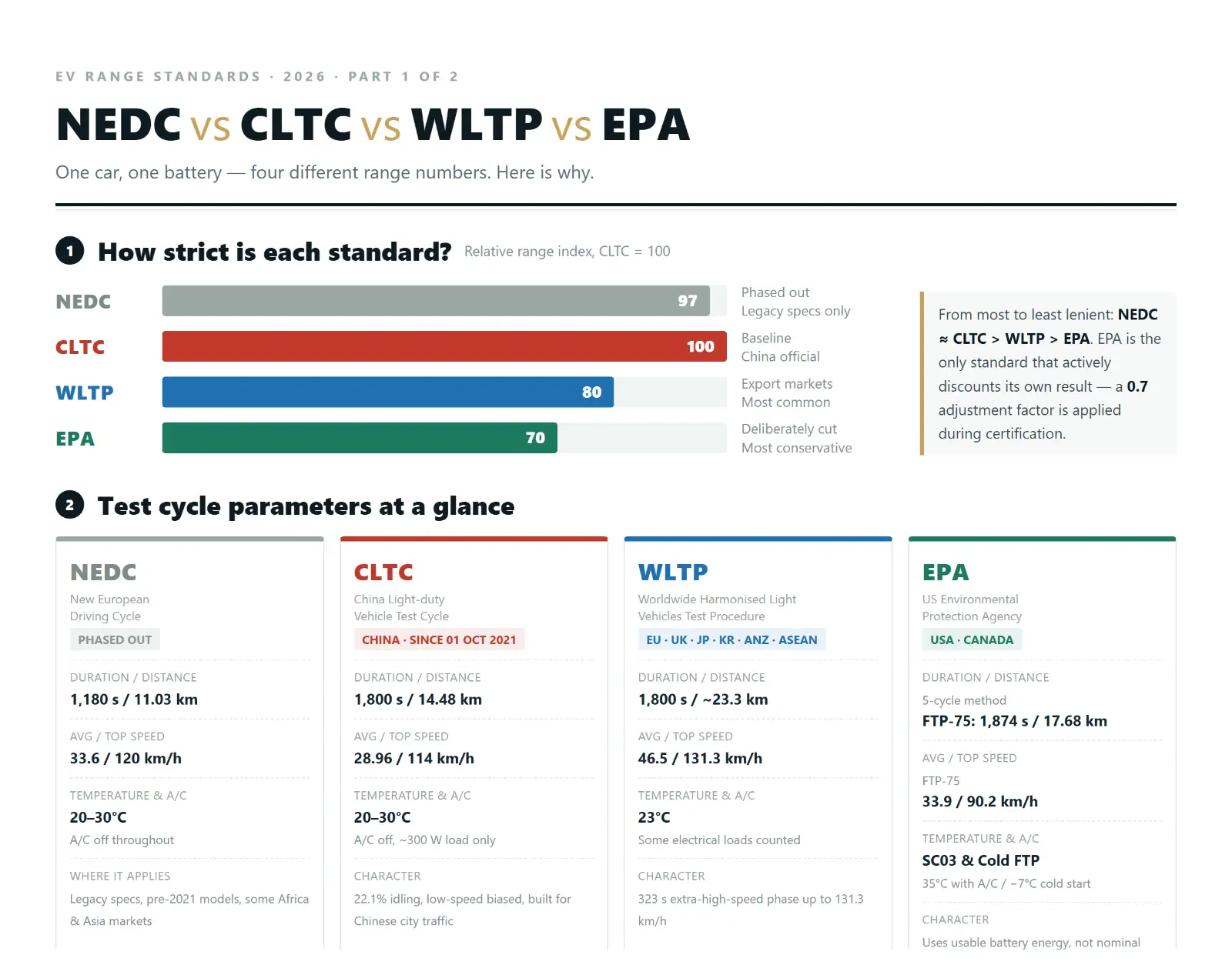 NEDC vs CLTC vs WLTP vs EPA: EV Range Standards Explained