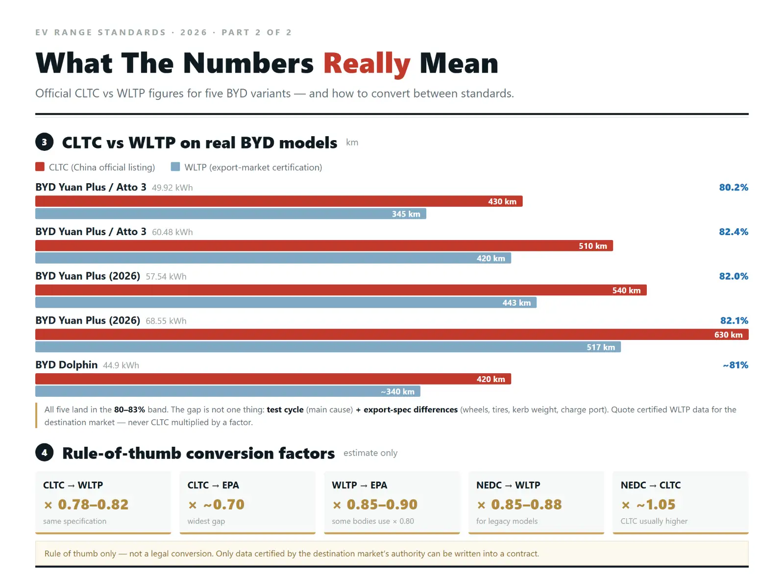 NEDC vs CLTC vs WLTP vs EPA: EV Range Standards Explained